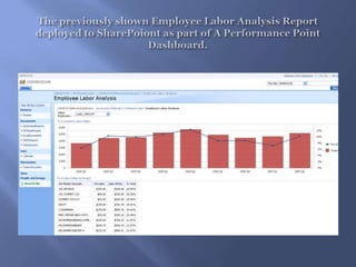 The previously shown Employee Labor Analysis Report deployed to SharePoiont as part of A Performance Point Dashboard.