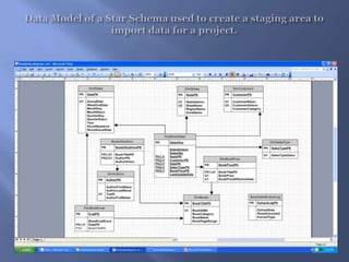 Data Model of a Star Schema used to create a staging area to import data for a project.