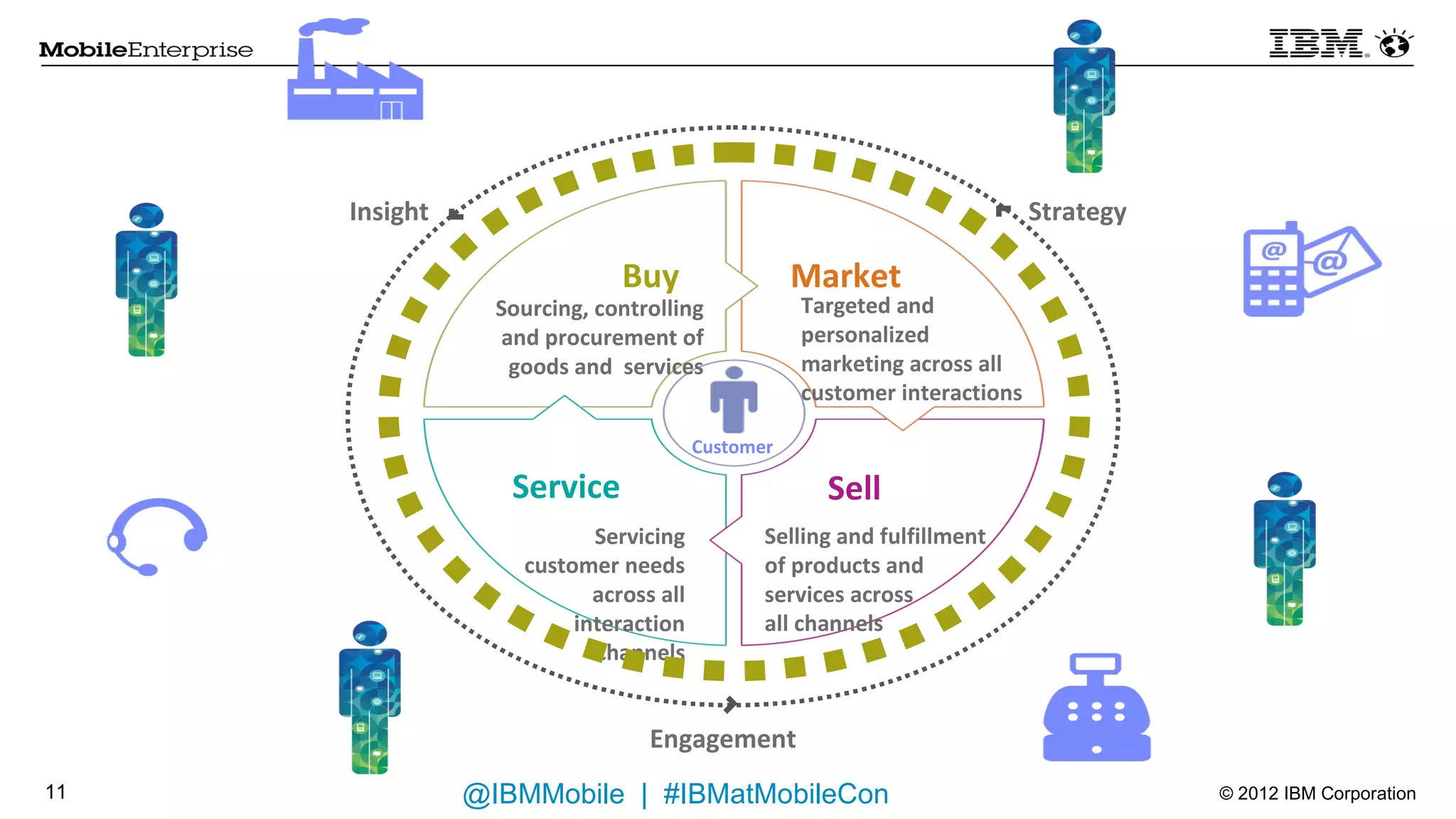 Insight                                                                 Strategy
                              Buy                   Market
                Sourcing, controlling               Targeted and
                 and procurement of                 personalized
                  goods and services                marketing across all
                                                    customer interactions


                                        Customer

                           Service                 Sell
                            Servicing              Selling and fulfillment
                     customer needs                of products and
                            across all             services across
                          interaction              all channels
                            channels



                                Engagement
10             @IBMMobile | #IBMatMobileCon                                             © 2012 IBM Corporation
 