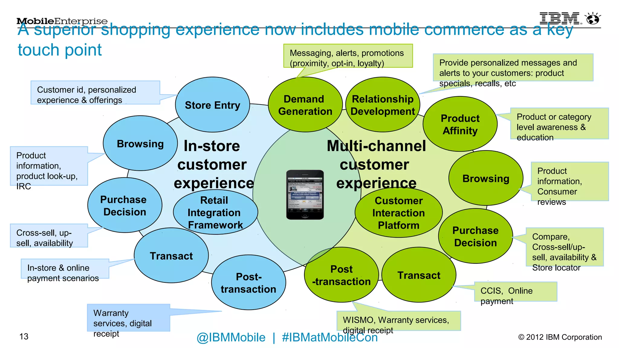 A superior shopping experience now includes mobile commerce as a key
                                  Messaging, alerts, promotions
touch point                       (proximity, opt-in, loyalty)  Provide personalized messages and
                                                                                                    alerts to your customers: product
                                                                                                    specials, recalls, etc
      Customer id, personalized
      experience & offerings                                      Demand       Relationship
                                           Store Entry
                                                                 Generation    Development                               Product or category
                                                                                                      Product
                                                                                                      Affinity           level awareness &
                                                                                                                         education
                           Browsing         In-store                       Multi-channel
Product
information,                               customer                          customer
                                                                                                                                Product
product look-up,                          experience                        experience                     Browsing             information,
IRC
                                                                                                                                Consumer
                       Purchase                Retail                                  Customer                                 reviews
                       Decision             Integration                               Interaction
                                            Framework                                  Platform
Cross-sell, up-                                                                                           Purchase
                                                                                                                            Compare,
sell, availability                                                                                        Decision          Cross-sell/up-
                                     Transact                                                                               sell, availability
   In-store & online                                                       Post                                             & Store locator
   payment scenarios                                  Post-                                Transact
                                                                       -transaction
                                                   transaction                                                   CCIS, Online
                                                                                                                 payment
                     Warranty
                     services, digital                                        WISMO, Warranty services,
                     receipt                                                  digital receipt
12                                              @IBMMobile | #IBMatMobileCon                                             © 2012 IBM Corporation
 