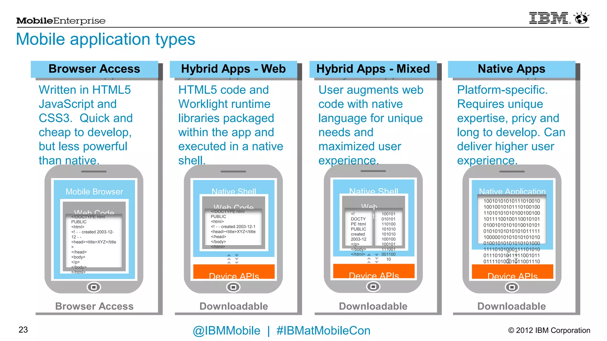 Mobile application types
       BrowserApps
         Web Access                   Hybrid Apps - Web
                                      Hybrid Apps - Web                 Hybrid Apps - Mixed
                                                                          Hybrid Apps -              Native Apps
                                                                                                     Native Apps
     Written in HTML5                 HTML5 code and                            Mixed
                                                                        User augments web        Platform-specific.
     JavaScript and CSS3.             Worklight runtime                 code with native         Requires unique
     Quick and cheap to               libraries packaged within         language for unique      expertise, pricy and long
     develop, but less                the app and executed in           needs and maximized      to develop. Can deliver
     powerful than native.            a native shell.                   user experience.         higher user experience.


          Mobile Browser                     Native Shell                     Native Shell            Native Application
                                                                                                       1001010101011101001
                                                Web Code                        Web Native             0100100101011101001
               Web Code                      <!DOCTYPE html                   <!DOCT                   0011010101010100100
            <!DOCTYPE html                   PUBLIC                           YPE       100101
                                                                              html      010101         1001011110010011001
            PUBLIC                           <html>
            <html>                           <! - - created 2003-12-1         PUBLIC    110100         0101010010101010100
            <! - - created 2003-12-          <head><title>XYZ</title          created   101010         1010101010101010101
            12 - -                           </head>                          2003-12   101010         0111111000001010101
            <head><title>XYZ</title          </body>                          </p>      100100
            >                                </html>                          </body>   100101
            </head>                                                           </html>   111001
            <body>                                                                      001100
            </p>                                                                          10
            </body>
            </html>

                                            Device APIs                      Device APIs                Device APIs



        Browser Access                    Downloadable                     Downloadable              Downloadable

20                                       @IBMMobile | #IBMatMobileCon                                          © 2012 IBM Corporation
 