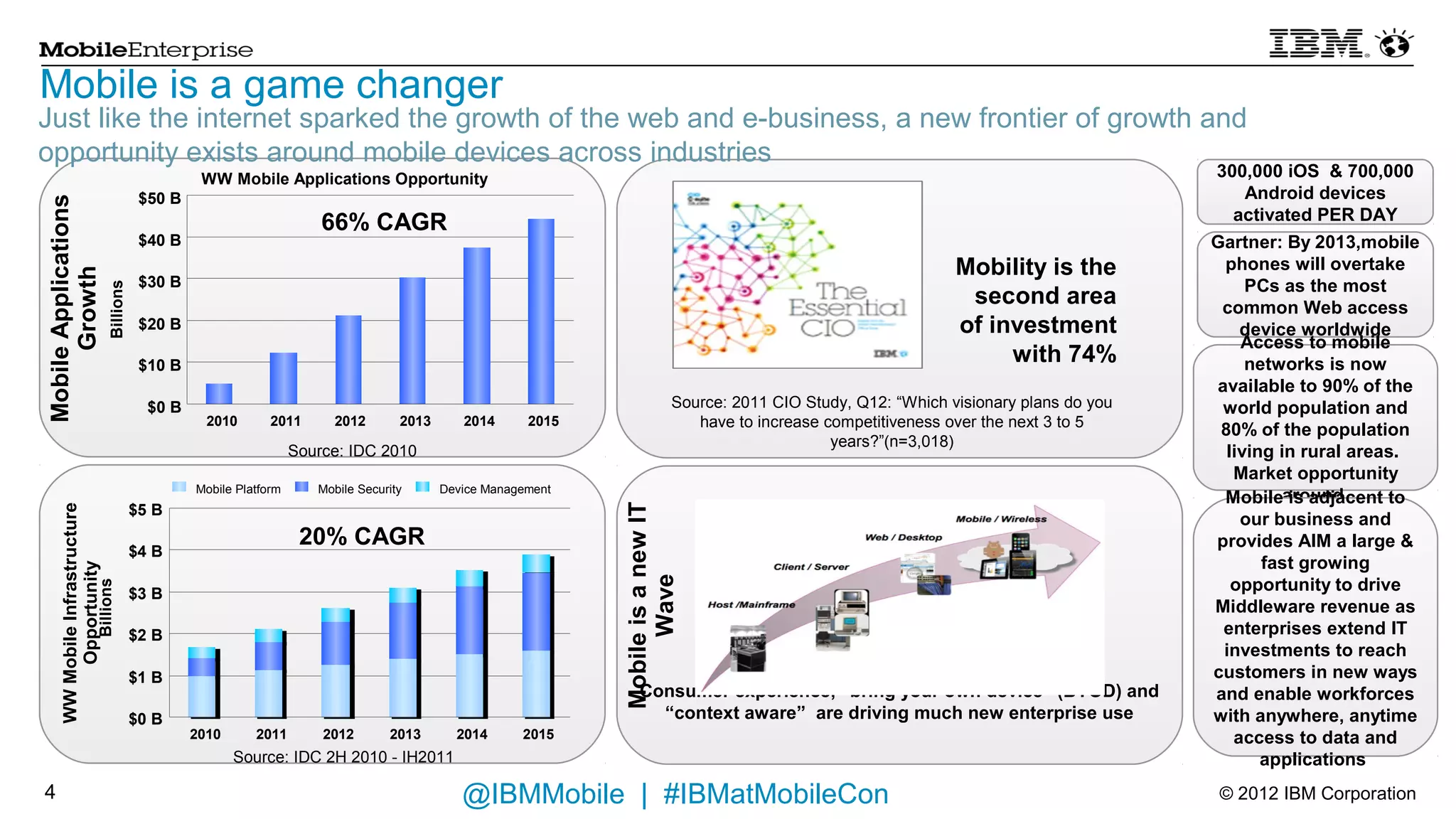 Mobile is a game changer
Just like the internet sparked the growth of the web and e-business, a new frontier of growth and
opportunity exists around mobile devices across industries
                                                     WW Mobile Applications Opportunity                                                                                                        300,000 iOS & 700,000
                                            $50 B                                                                                                                                             Android devices activated
Mobile Applications




                                                                                                                                                                                                      PER DAY
                                                                          66% CAGR
                                            $40 B
                                                                                                                                                                                               Gartner: By 2013,mobile
                                                                                                                                                                      Mobility is the
      Growth




                                            $30 B                                                                                                                                             phones will overtake PCs
                                Billions




                                                                                                                                                                       second area            as the most common Web
                                                                                                                                                                                              access device worldwide
                                            $20 B                                                                                                                     of investment
                                            $10 B
                                                                                                                                                                           with 74%
                                                                                                                                                                                              Access to mobile networks
                                                                                                                                                                                               is now available to 90% of
                                             $0 B                                                                                Source: 2011 CIO Study, Q12: “Which visionary plans do you     the world population and
                                                      2010       2011      2012        2013      2014      2015                     have to increase competitiveness over the next 3 to 5     80% of the population living
                                                                                                                                                      years?”(n=3,018)                               in rural areas.
                                                                      Source: IDC 2010
                                                                                                                                                                                               Market opportunity around
                                                    Mobile Platform      Mobile Security      Device Management




                                                                                                                  Mobile is a new IT
    WW Mobile Infrastructure




                                           $5 B
                                                                                                                                                                                               Mobile is adjacent to our
                                                                       20% CAGR                                                                                                                 business and provides
                                           $4 B
                                                                                                                                                                                              AIM a large & fast growing
        Opportunity




                                                                                                                                                                                                  opportunity to drive




                                                                                                                        Wave
                           Billions




                                           $3 B                                                                                                                                                 Middleware revenue as
                                                                                                                                                                                                 enterprises extend IT
                                           $2 B                                                                                                                                                  investments to reach
                                                                                                                                                                                               customers in new ways
                                           $1 B                                                                                                                                                 and enable workforces
                                                                                                                      Consumer experience, “bring your own device” (BYOD) and                  with anywhere, anytime
                                           $0 B                                                                         “context aware” are driving much new enterprise use                       access to data and
                                                    2010      2011        2012       2013       2014      2015                                                                                       applications
                                                           Source: IDC 2H 2010 - IH2011

4                                                                                                @IBMMobile | #IBMatMobileCon                                                                  © 2012 IBM Corporation
 