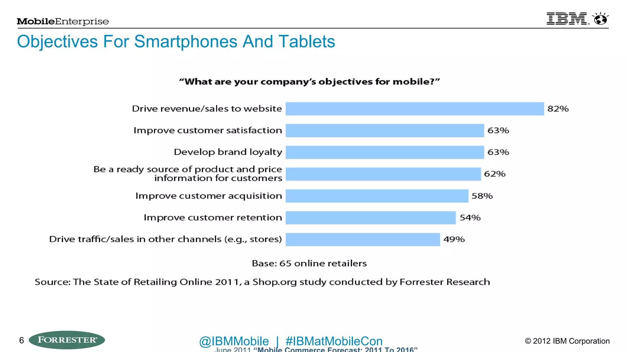 Objectives For Smartphones And Tablets




6                    @IBMMobile | #IBMatMobileCon   © 2012 IBM Corporation
 