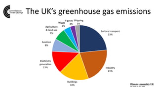 The UK’s greenhouse gas emissions
Surface transport
23%
Industry
21%
Buildings
18%
Electricity
generation
13%
Aviation
8%
Agriculture
& land use
7%
Waste
4%
F-gases
3%
Shipping
3%
 