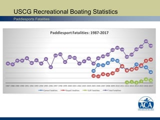 USCG Recreational Boating Statistics
Paddlesports Fatalities
49
72 71
80
93 89
66
52 55
75
68
63
44
29 27
36 34
39
52
68
50 54 58
71
89
94
3 5 2
7
15 11
78 75
90 90
99
80
91
78
96
64
110
115
84
104 101
78
87
98
78
99
107
114
132
141
134
105
114
135
146
167
149
1987 1988 1989 1990 1991 1992 1993 1994 1995 1996 1997 1998 1999 2000 2001 2002 2003 2004 2005 2006 2007 2008 2009 2010 2011 2012 2013 2014 2015 2016 2017
Paddlesport Fatalities: 1987-2017
Canoe Fatalities Kayak Fatalities SUP Fatalities Total Fatalities
 