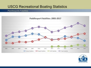 USCG Recreational Boating Statistics
Paddlesports Fatalities
49
72 71
80
93 89
66
52 55
75
68
63
44
29 27
36 34
39
52
68
5...