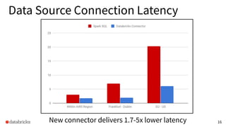 16
Data Source Connection Latency
New connector delivers 1.7-5x lower latency
 