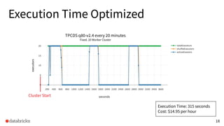 Execution Time Optimized
18
executors
TPCDS q80-v2.4 every 20 minutes
Fixed, 20 Worker Cluster
Execution Time: 315 seconds...