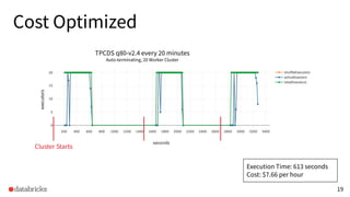 Cost Optimized
19
executors
TPCDS q80-v2.4 every 20 minutes
Auto-terminating, 20 Worker Cluster
Cluster Starts
Execution T...