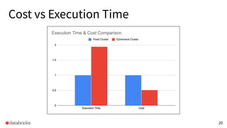 Cost vs Execution Time
20
 