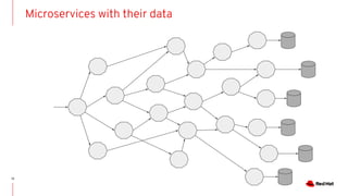 Knative, Serverless on Kubernetes, and Openshift | PDF