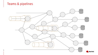 Knative, Serverless on Kubernetes, and Openshift | PDF