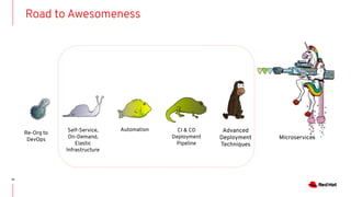 Knative, Serverless on Kubernetes, and Openshift | PDF