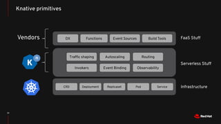 Knative, Serverless on Kubernetes, and Openshift | PDF