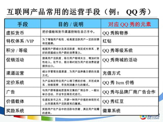 互联网产品常用的运营手段（例： QQ 秀） QQ 秀红豆 在虚拟货币之外，开辟一种用户价值的体现形式，从而提高用户活跃度和归属感。 价值载体 徽章系统 奖励用户在产品中的活跃与贡献，满足用户炫耀的虚荣。 奖励系统 QQ 秀与品牌厂商广告合作 与用户群等基础层面有交集的厂商合作，一般以举办活动、开设专区等形式进行。 广告 QQ 秀 Item 价格 为产品制定符合用户心理习惯的价格，并形成体系，持续观察，寻找利润最大化的模式。 定价系统 充值方式 细分并管理充值渠道，为用户选择最方便的充值方式。 渠道运营 QQ 秀商城的活动 提高用户活跃度，吸引用户眼球关注，增加时效性收入。在节日、假日等时刻为用户的消费欲望提供出口。 促销活动 QQ 秀等级系统 根据用户群细分及其活跃度，制定成长体系，更好的挖掘细分用户群的消费潜力。 积分 / 等级 红钻 为了增强用户粘性，给高度活跃用户一定的回馈和优越感。 特权体系 /VIP QQ 秀购物券 把价值链和货币渠道控制在自己手中。 虚拟货币 对应 QQ 秀的元素 目的 / 说明 手段 