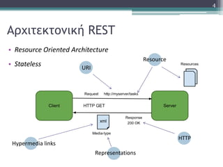 Αρχιτεκτονική REST
• Resource Oriented Architecture
• Stateless
4
Resource
URI
Representations
Hypermedia links
HTTP
 