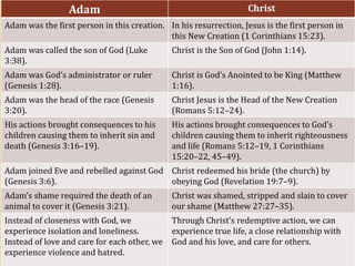 Adam Christ
Adam was the first person in this creation. In his resurrection, Jesus is the first person in
this New Creation (1 Corinthians 15:23).
Adam was called the son of God (Luke
3:38).
Christ is the Son of God (John 1:14).
Adam was God’s administrator or ruler
(Genesis 1:28).
Christ is God’s Anointed to be King (Matthew
1:16).
Adam was the head of the race (Genesis
3:20).
Christ Jesus is the Head of the New Creation
(Romans 5:12–24).
His actions brought consequences to his
children causing them to inherit sin and
death (Genesis 3:16–19).
His actions brought consequences to God’s
children causing them to inherit righteousness
and life (Romans 5:12–19, 1 Corinthians
15:20–22, 45–49).
Adam joined Eve and rebelled against God
(Genesis 3:6).
Christ redeemed his bride (the church) by
obeying God (Revelation 19:7–9).
Adam’s shame required the death of an
animal to cover it (Genesis 3:21).
Christ was shamed, stripped and slain to cover
our shame (Matthew 27:27–35).
Instead of closeness with God, we
experience isolation and loneliness.
Instead of love and care for each other, we
experience violence and hatred.
Through Christ’s redemptive action, we can
experience true life, a close relationship with
God and his love, and care for others.
 