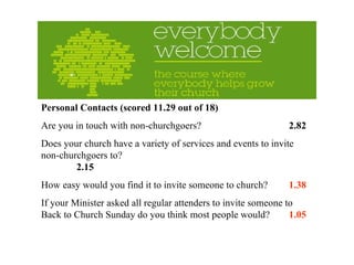 Personal Contacts (scored 11.29 out of 18) Are you in touch with non-churchgoers? 2.82 Does your church have a variety of services and events to invite non-churchgoers to? 2.15 How easy would you find it to invite someone to church? 1.38 If your Minister asked all regular attenders to invite someone to Back to Church Sunday do you think most people would? 1.05 