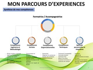 Compétences
Ingénierie et
Méthodologie
- Animer et gérer un groupe
- Ingénierie Pédagogique
- Création de module
- Connaissance d’un module
de formation
- Répondre à une commande
avec réactivité
Aptitude
personnelles et
singulières
- Discrétion
- Capacité de
questionnement et remise
en cause
- Anticipation des besoins
- Sens des responsabilité
- Empathie
Compétences
Techniques
- Techniques Comptabilité
- Technique Gestion
- Technique Paie
- Mener une action
- Conduite d’entretien et
recherche de solution
Compétences
Organisationnelles
- Autonomie
- Organiser et coordonner
- Prendre des initiatives
- Prévoir et anticiper
Compétences
Sociales
- Communiquer et
écouter
- S’adapter, s’intégrer
- Valoriser autrui
- Capacité d’analyse et de
synthèse
- Capacité de travail en
équipe
Formatrice / Accompagnatrice
Synthèse de mes compétences
MON PARCOURS D’EXPERIENCES
PortFolio Christelle FAYOLLE 12
 
