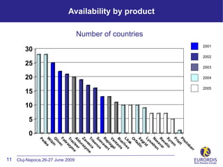 2001

                                                       2002

                                                               2003

                                                                      2004

                                                                             2005




                                                                                                               r
                                                                                                             ar
                                                                                                          ob
                                                                                                      ot
                                                                                                 Ph lt
                                                                                                     ia
                                                                                                 Pr m
                                                                                                      re
                                                                                                 Xy tio
                                                                                                        a
                                                                                                    ev r
                                                                                                 R va
                                                                                                        a
                                                                                                   ex n
                                                                                                 N dre
Availability by product




                                                                                                     so
                                                                                                 Ly id
                                                                                                      gr
                                                                                                 Xa din
                          Number of countries




                                                                                                       a
                                                                                                   rf
                                                                                                 O
                                                                                                       k
                                                                                                    ta x
                                                                                                 Li lve
                                                                                                        i
                                                                                                    us s
                                                                                                 B avi
                                                                                                      nt l
                                                                                                 Ve aga
                                                                                                        l t
                                                                                                   ep r
                                                                                                 R ave
                                                                                                      m x
                                                                                                 So no
                                                                                                        e
                                                                                                    is a
                                                                                                 T r sc e
                                                                                                     v e ym
                                                                                                 Za raz
                                                                                                       u
                                                                                                   ld r
                                                                                                 A lee e
                                                                                                     ac m




                                                                                                                   11 Cluj-Napoca,26-27 June 2009
                                                                                                 Tr azy
                                                                                                      br
                                                                                                 Fa c
                                                                                                        e
                                                                                                   liv
                                                                                                 G in
                                                                                                    ilz
                                                                                                 W a
                                                                                                      de
                                                                                                 Pe


                                                30

                                                              25

                                                                      20

                                                                              15

                                                                                    10

                                                                                         5

                                                                                             0
 
