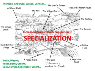 1/10 manor’s 
produce for Church
Smith, Weaver,
Miller, Baker, Greene,
Cook, Farmer, Shoemaker, Wright…
Thomson, Anderson, Wilson, Johnson…
 