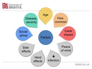 6
Age
Disease
severity
How
common
Social
group
Carer
impact
Side
effects
Herd
effects
Peace
of mind

infection
Factors
 