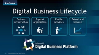 ©2015 Software AG. All rights reserved.14 |
Digital Business Lifecycle
Business
infrastructure
Support
organization
Enable
activities
Extend and
improve
 