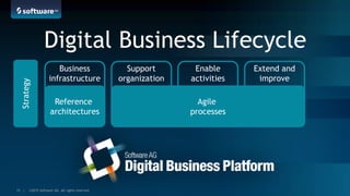 ©2015 Software AG. All rights reserved.15 |
Digital Business Lifecycle
Business
infrastructure
Support
organization
Enable
activities
Extend and
improve
Reference
architectures
Agile
processes
Strategy
 