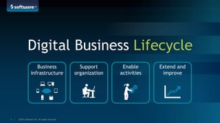 ©2015 Software AG. All rights reserved.3 |
Digital Business Lifecycle
Business
infrastructure
Support
organization
Enable
activities
Extend and
improve
 