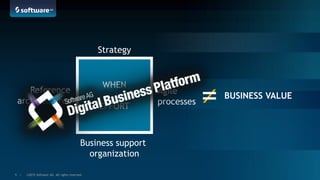 ©2015 Software AG. All rights reserved.9 |
Strategy
Reference
architectures
Agile
processes
Business support
organization
≠ BUSINESS VALUE
WHEN
EFFORT =
 