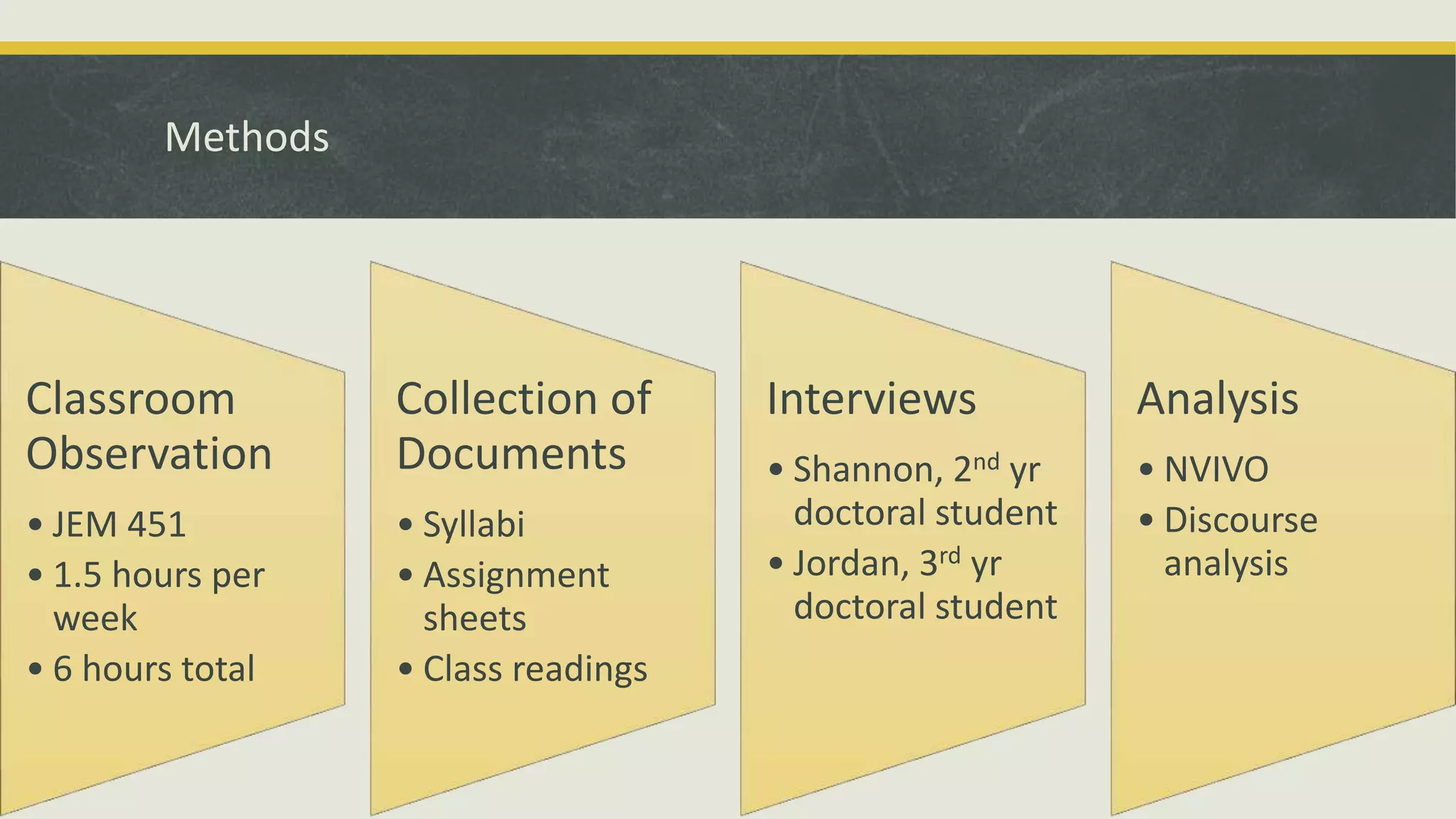 Methods
Classroom
Observation
• JEM 451
• 1.5 hours per
week
• 6 hours total
Collection of
Documents
• Syllabi
• Assignment
sheets
• Class readings
Interviews
• Shannon, 2nd yr
doctoral student
• Jordan, 3rd yr
doctoral student
Analysis
• NVIVO
• Discourse
analysis
 