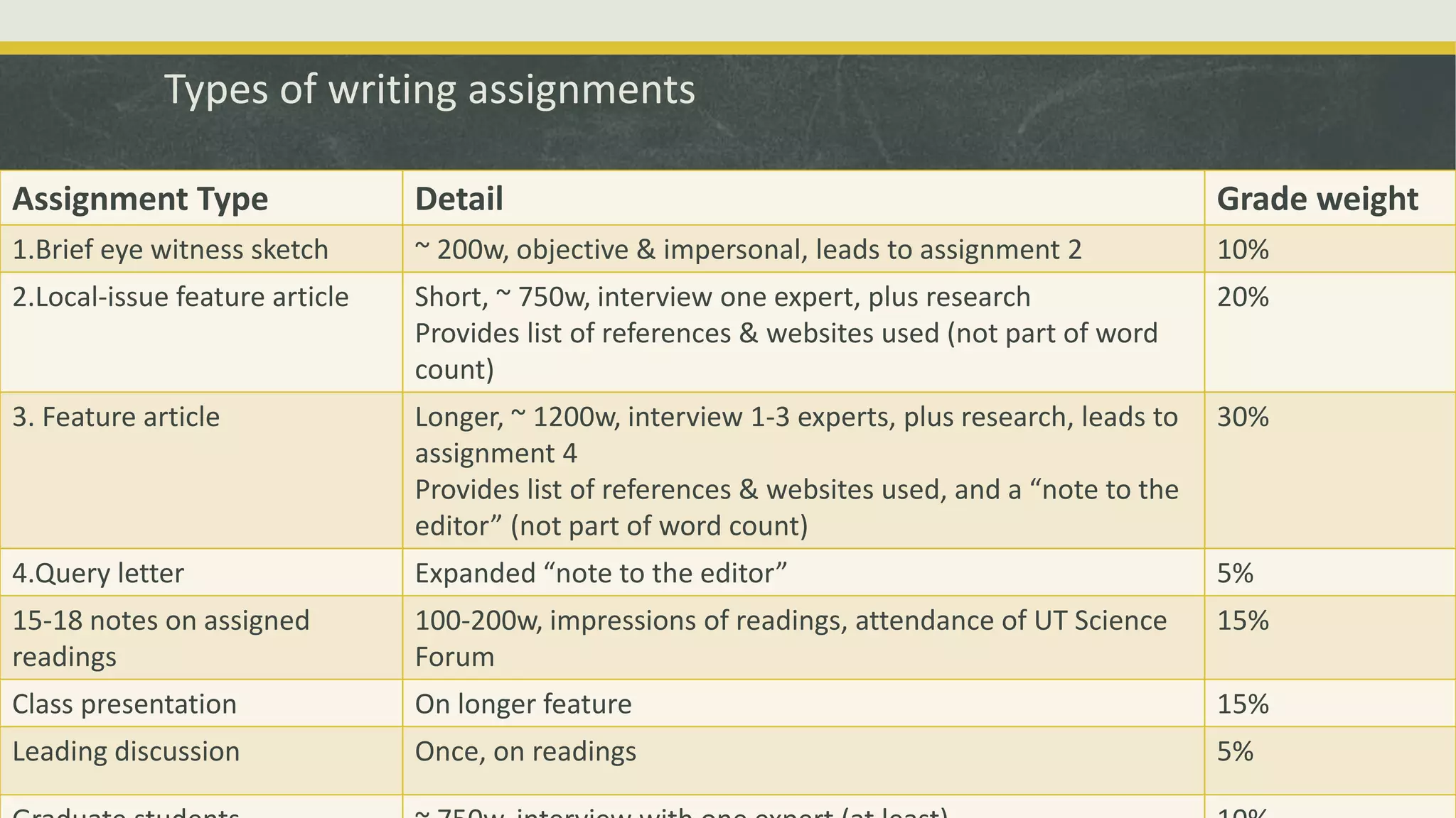 Types of writing assignments
Assignment Type Detail Grade weight
1.Brief eye witness sketch ~ 200w, objective & impersonal, leads to assignment 2 10%
2.Local-issue feature article Short, ~ 750w, interview one expert, plus research
Provides list of references & websites used (not part of word
count)
20%
3. Feature article Longer, ~ 1200w, interview 1-3 experts, plus research, leads to
assignment 4
Provides list of references & websites used, and a “note to the
editor” (not part of word count)
30%
4.Query letter Expanded “note to the editor” 5%
15-18 notes on assigned
readings
100-200w, impressions of readings, attendance of UT Science
Forum
15%
Class presentation On longer feature 15%
Leading discussion Once, on readings 5%
 