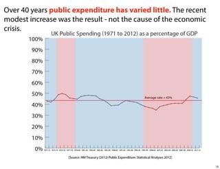 Over 40 years public expenditure has varied little. The recent
modest increase was the result - not the cause of the economic
crisis.

19

 