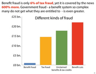 Benefit fraud is only 6% of tax fraud, yet it is covered by the news
600% more. Government fraud - a benefit system so complex
many do not get what they are entitled to - is even greater.

21

 