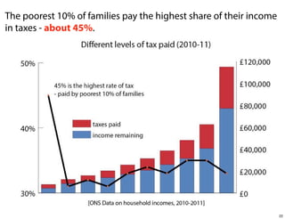 The poorest 10% of families pay the highest share of their income
in taxes - about 45%.

22

 