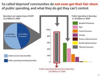 So called ‘deprived’ communities do not even get their fair share
of public spending, and what they do get they can’t control.

25

 
