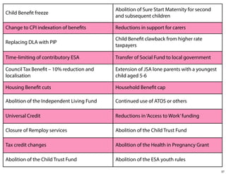Child Benefit freeze

Abolition of Sure Start Maternity for second
and subsequent children

Change to CPI indexation of benefits

Reductions in support for carers

Replacing DLA with PIP

Child Benefit clawback from higher rate
taxpayers

Time-limiting of contributory ESA

Transfer of Social Fund to local government

Council Tax Benefit – 10% reduction and
localisation

Extension of JSA lone parents with a youngest
child aged 5-6

Housing Benefit cuts

Household Benefit cap

Abolition of the Independent Living Fund

Continued use of ATOS or others

Universal Credit

Reductions in ‘Access to Work’ funding

Closure of Remploy services

Abolition of the Child Trust Fund

Tax credit changes

Abolition of the Health in Pregnancy Grant

Abolition of the Child Trust Fund

Abolition of the ESA youth rules
37

 