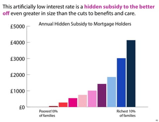 This artificially low interest rate is a hidden subsidy to the better
oﬀ even greater in size than the cuts to benefits and care.

45

 