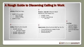 A Rough Guide to Discerning Calling in Work
1
2
3
4
Affinity: What You Enjoy
Ability: What You Are Good At
Passion + Benefit: What the World
Needs and That Inspires You
Opportunity: What the World Will Pay You For
• SHAPE: Heart
• SHAPE: Experiences
• Life Line
• SHAPE: Abilities
• Strength Finders
• SHAPE: Spiritual Gifts
• SHAPE: Experiences
• SHAPE: Personality
• Myers-Briggs
• Holland Codes
• SHAPE: Heart
• Personal Brand & LinkedIn Profile
• Market Assessment
• Networking Plan
5
Life Plan
• Personal Vision,
Mission, Values
• Personal SWOT
• Personal Business
Plan
 