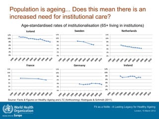 Population is ageing... Does this mean there is an
 increased need for institutional care?
           Age-standardised rates of institutionalisation (65+ living in institutions)




Source: Facts & Figures on Healthy Ageing and LTC (forthcoming); Rodrigues & Schmidt (2011).

                                                                           Fit as a fiddle - A Lasting Legacy for Healthy Ageing
                                                                                                             London, 15 March 2012
 