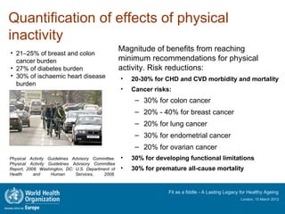 Quantification of effects of physical
inactivity
• 21–25% of breast and colon
                                                   Magnitude of benefits from reaching
  cancer burden                                    minimum recommendations for physical
• 27% of diabetes burden                           activity. Risk reductions:
• 30% of ischaemic heart disease                   •   20-30% for CHD and CVD morbidity and mortality
  burden
                                                   •   Cancer risks:
                                                        – 30% for colon cancer
                                                        – 20% - 40% for breast cancer
                                                        – 20% for lung cancer
                                                        – 30% for endometrial cancer
                                                        – 20% for ovarian cancer
Physical Activity Guidelines Advisory Committee.   •   30% for developing functional limitations
Physical Activity Guidelines Advisory Committee
Report, 2008. Washington, DC: U.S. Department of   •   30% for premature all-cause mortality
Health     and     Human      Services,   2008.



                                                                   Fit as a fiddle - A Lasting Legacy for Healthy Ageing
                                                                                                     London, 15 March 2012
 