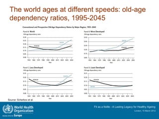 The world ages at different speeds: old-age
 dependency ratios, 1995-2045




Source: Scherbov et al.

                           Fit as a fiddle - A Lasting Legacy for Healthy Ageing
                                                             London, 15 March 2012
 