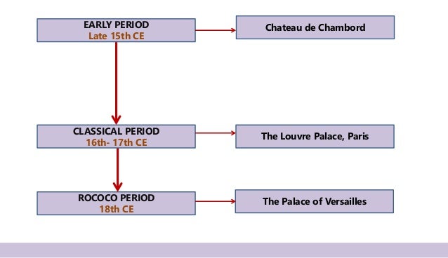Chateau de Chambord
The Louvre Palace, Paris
ROCOCO PERIOD
18th CE
EARLY PERIOD
Late 15th CE
CLASSICAL PERIOD
16th- 17th CE
The Palace of Versailles
 