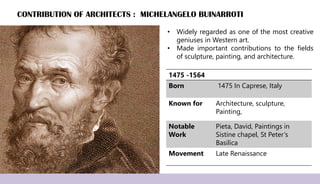 CONTRIBUTION OF ARCHITECTS : MICHELANGELO BUINARROTI
• Widely regarded as one of the most creative
geniuses in Western art.
• Made important contributions to the fields
of sculpture, painting, and architecture.
1475 -1564
Born 1475 In Caprese, Italy
Known for Architecture, sculpture,
Painting,
Notable
Work
Pieta, David, Paintings in
Sistine chapel, St Peter’s
Basilica
Movement Late Renaissance
 