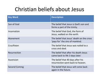 Christian beliefs about Jesus
Key Word

Description

Son of God

The belief that Jesus is God’s son and
forms a part of the trinity.

Incarnation

The belief that God, the form of
Jesus, walked on the earth.

Atonement

The belief that Jesus’ death on the cross
‘pays for’ the sins of mankind.

Crucifixion

The belief that Jesus was nailed to a
cross and died.

Resurrection

The belief that after his death Jesus
came back to life 3 days later.

Ascension

The belief that 40 days after his
resurrection went back to heaven.

Second Coming

The belief that Jesus will come back
again in the future.

 