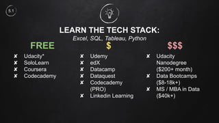 LEARN THE TECH STACK:
Excel, SQL, Tableau, Python
FREE
✘ Udacity*
✘ SoloLearn
✘ Coursera
✘ Codecademy
$
✘ Udemy
✘ edX
✘ Da...