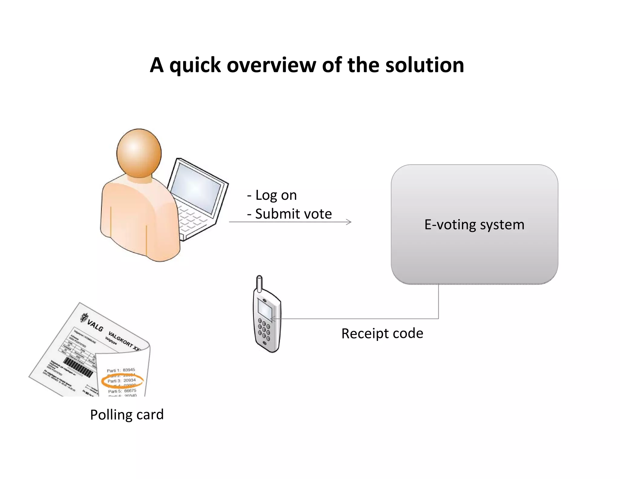 A quick overview of the solution




                  - Log on
                  - Submit vote
                                                 E-voting system




                                  Receipt code




Polling card
 
