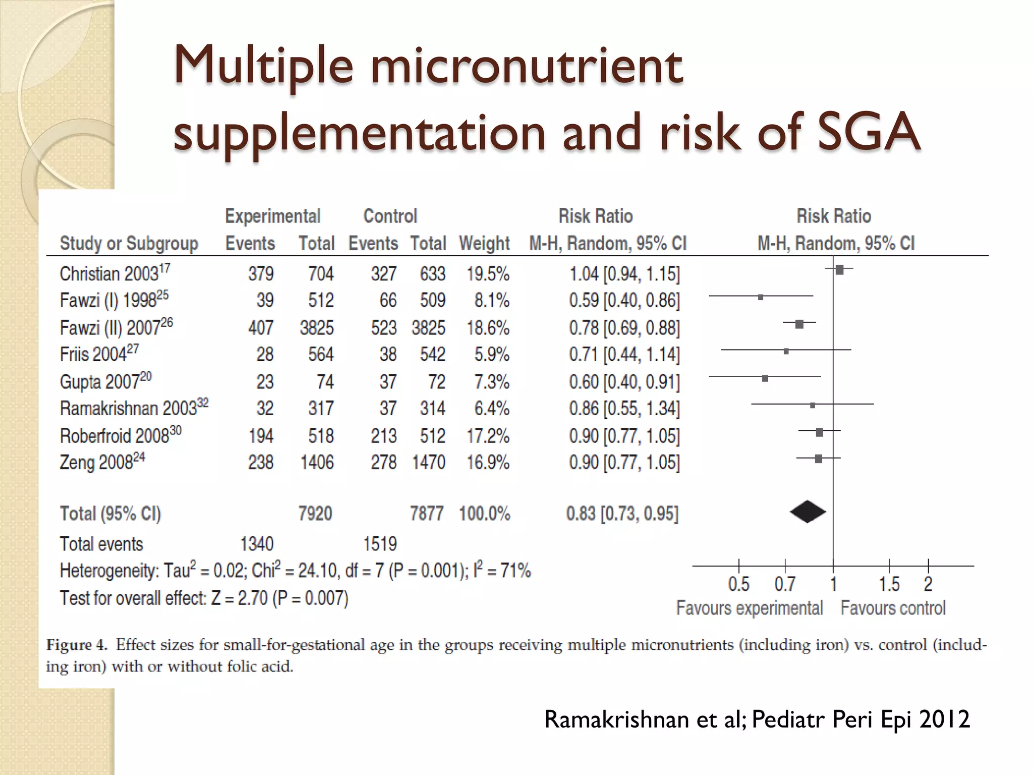 Multiple micronutrient
supplementation and risk of SGA
Ramakrishnan et al; Pediatr Peri Epi 2012
 
