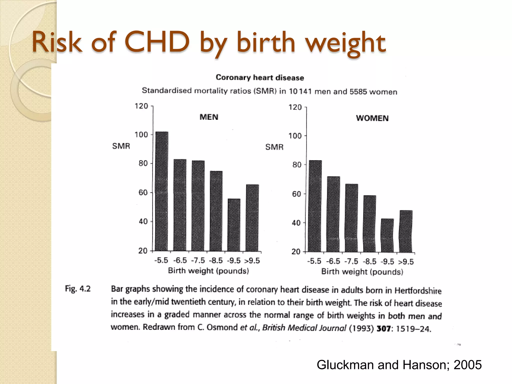 Risk of CHD by birth weight
Gluckman and Hanson; 2005
 