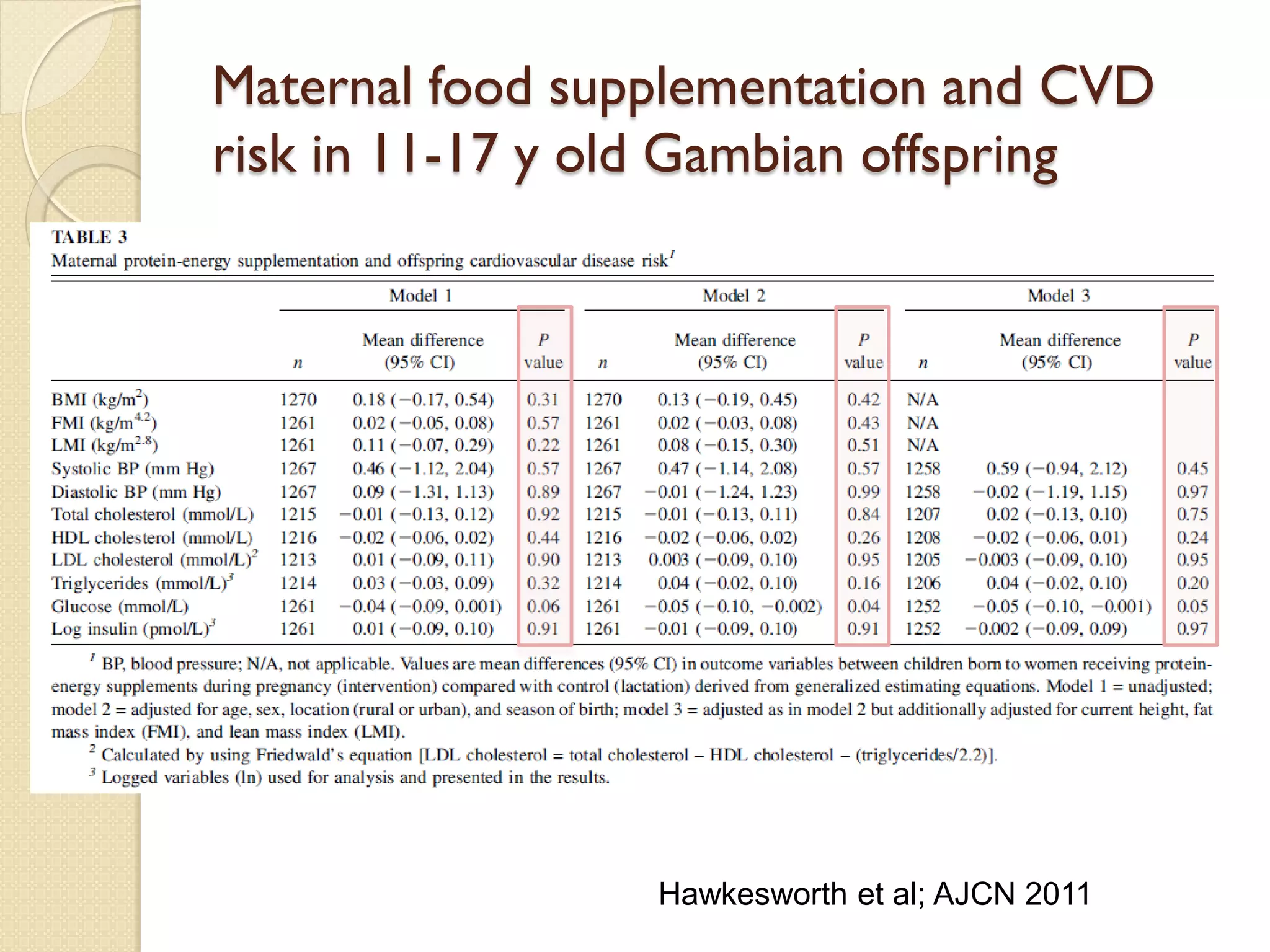 Maternal food supplementation and CVD
risk in 11-17 y old Gambian offspring
Hawkesworth et al; AJCN 2011
 